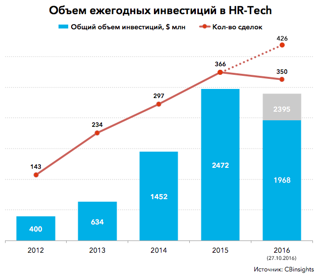 Объем ежегодных инвестиций в HR-Tech